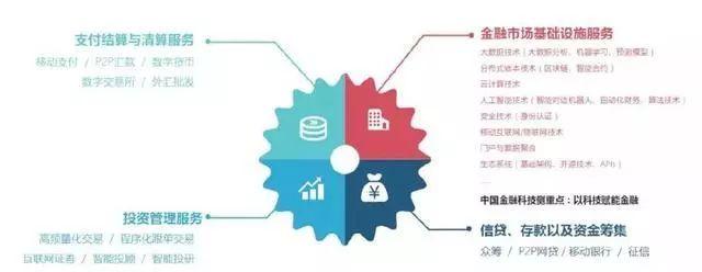 互聯網金融風口落幕？金融科技新機遇與互聯網安全服務的融合發展