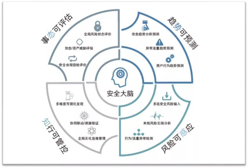 如何防范網絡攻擊？你需要這樣的安全態勢感知系統